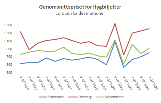 Genomsnittliga biljettpriser Europeiska destinationerna för Europa vecka 07
